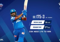 आईपीएल 2020 के सातवें मैच में दिल्ली कैपिटल्स ने चेन्नई सुपर किंग्स को 44 रनों से हराया