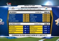 आईपीएल 2020 के पहले मुकाबले में चेन्नई सुपर किंग्स ने मुंबई इंडियंस को 5 विकेट हराया