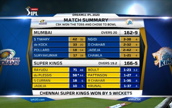 आईपीएल 2020 के पहले मुकाबले में चेन्नई सुपर किंग्स ने मुंबई इंडियंस को 5 विकेट हराया